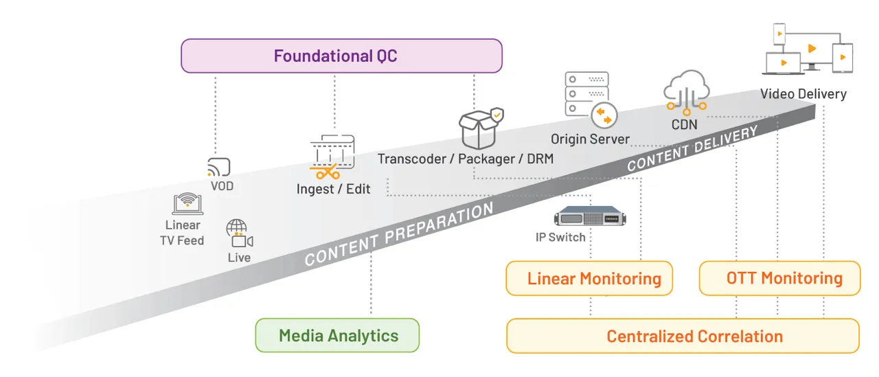 优化 OTT 体验：提供更佳 QoE 的五种流媒体策略