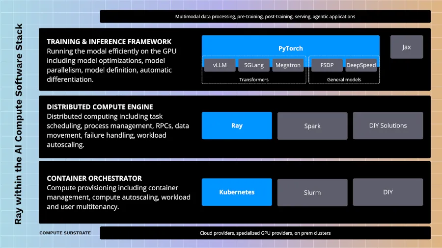 Ray AI 引擎被纳入 PyTorch 基金会，用于统一开放 AI 计算堆栈