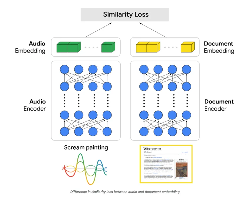 谷歌推出语音到检索（S2R）技术，无需先将语音转为文本即可检索信息