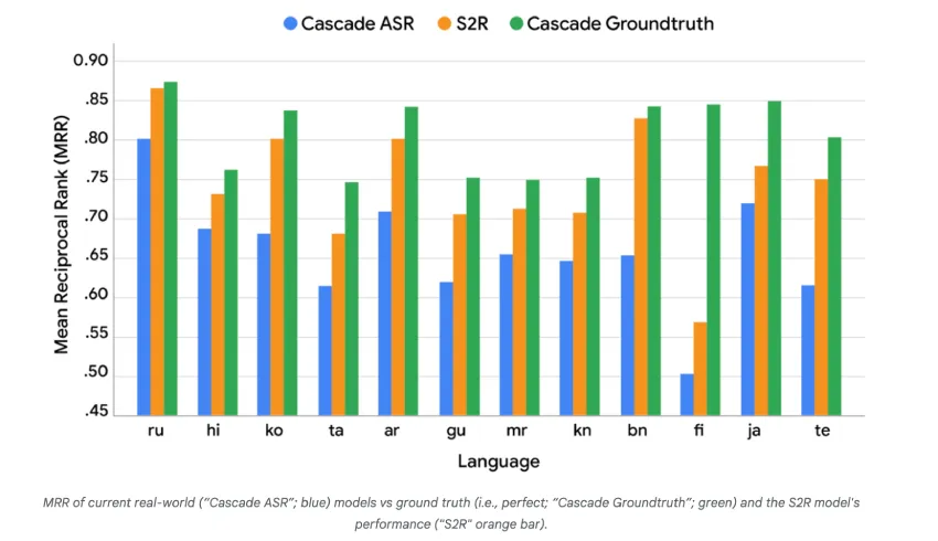 谷歌推出语音到检索（S2R）技术，无需先将语音转为文本即可检索信息