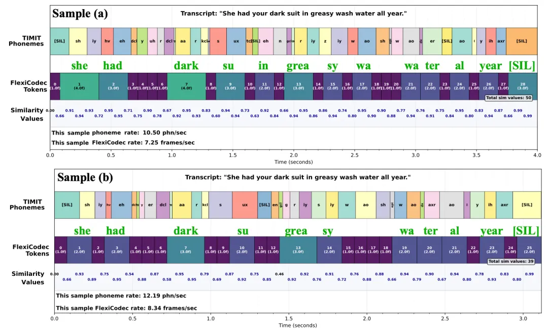 FlexiCodec：3-12.5Hz超低帧率动态音频编解码器