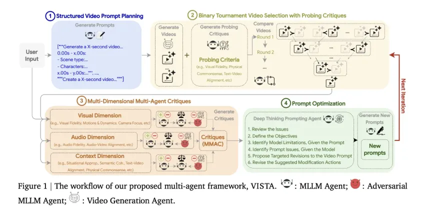 Google AI 推出VISTA：一款用于文本转视频生成的测试时自我改进智能体