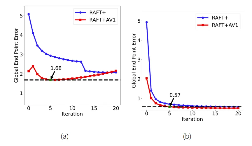 AV1 运动矢量保真度实现高效的光流估计，作为高质量替代方案