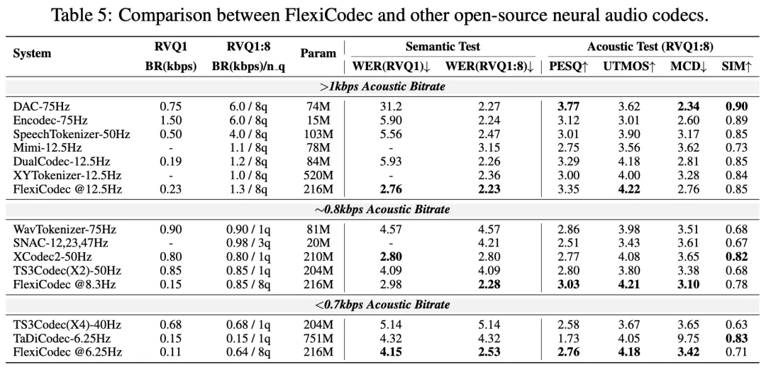 FlexiCodec：3-12.5Hz超低帧率动态音频编解码器