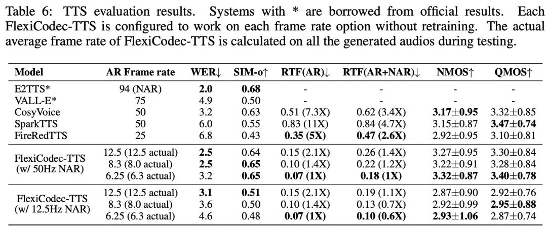 FlexiCodec：3-12.5Hz超低帧率动态音频编解码器