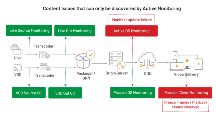 优化 OTT 体验：提供更佳 QoE 的五种流媒体策略