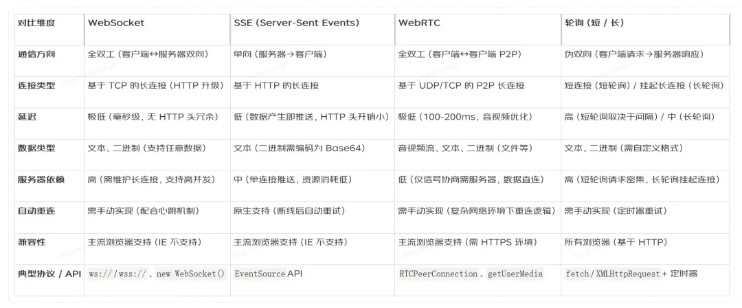常用 Web 实时通信技术：原理+选型，一篇通关