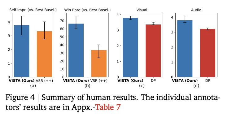 Google AI 推出VISTA：一款用于文本转视频生成的测试时自我改进智能体