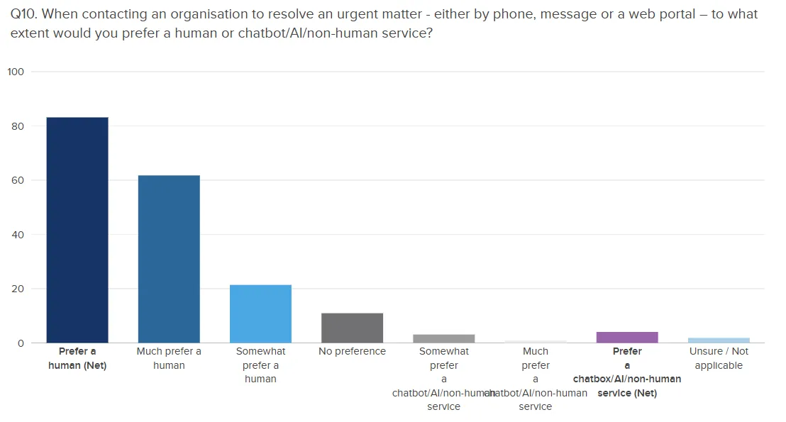 8×8 报告：英国客户仍然更喜欢人工支持而非人工智能