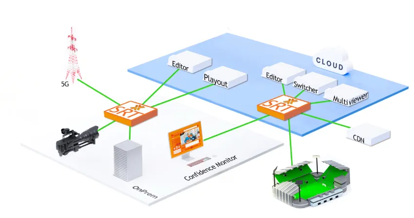 NAB 纽约 2025：swXtch.io 提升 SRT 传输的流密度