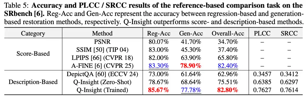 火山引擎多媒体实验室画质理解大模型 Q-Insight 入选 NeurIPS 2025 Spotlight
