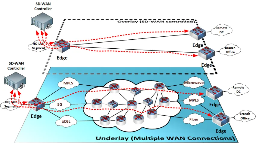 如何通过更智能的 SD-WAN 策略提升 UCaaS 质量