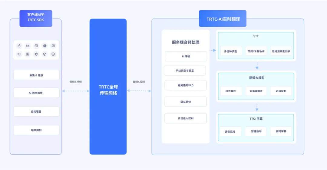 全球沟通零“时差”，腾讯云TRTC 实时翻译AI引擎，全链路助推企业突破“无感”瓶颈