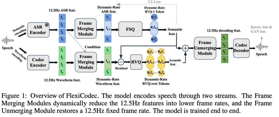 FlexiCodec：3-12.5Hz超低帧率动态音频编解码器