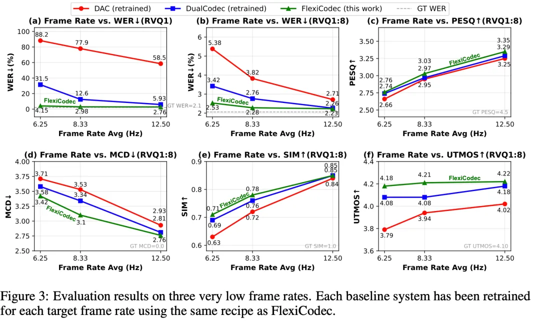 FlexiCodec：3-12.5Hz超低帧率动态音频编解码器