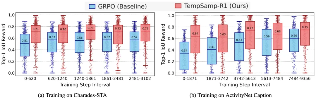 火山引擎多媒体实验室联合南开大学推出TempSamp-R1强化学习新框架，视频时序理解大模型SOTA！