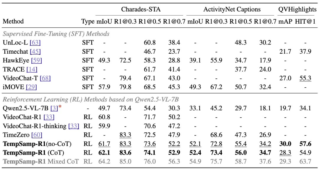 火山引擎多媒体实验室联合南开大学推出TempSamp-R1强化学习新框架，视频时序理解大模型SOTA！