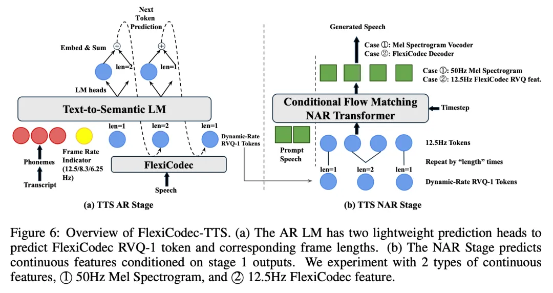 FlexiCodec：3-12.5Hz超低帧率动态音频编解码器