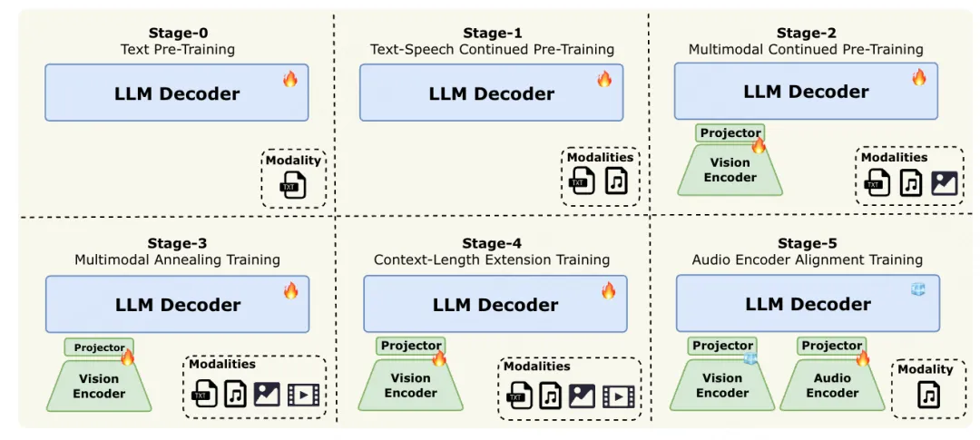 LongCat-Flash-Omni 正式发布并开源：开启全模态实时交互时代
