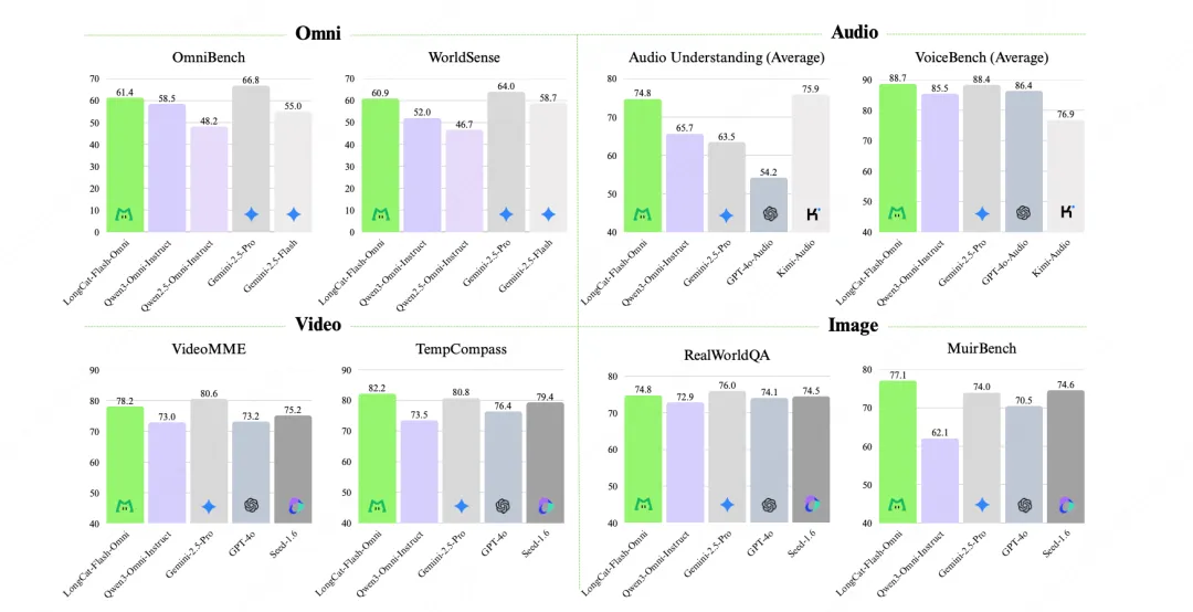 LongCat-Flash-Omni 正式发布并开源：开启全模态实时交互时代