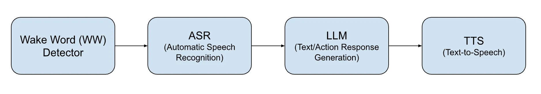 评估基于 LLM 的语音助手：超越传统指标的指南