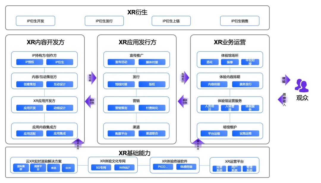 云端协同构建 VR 院线，加速 LBE 产业化与规模化发展