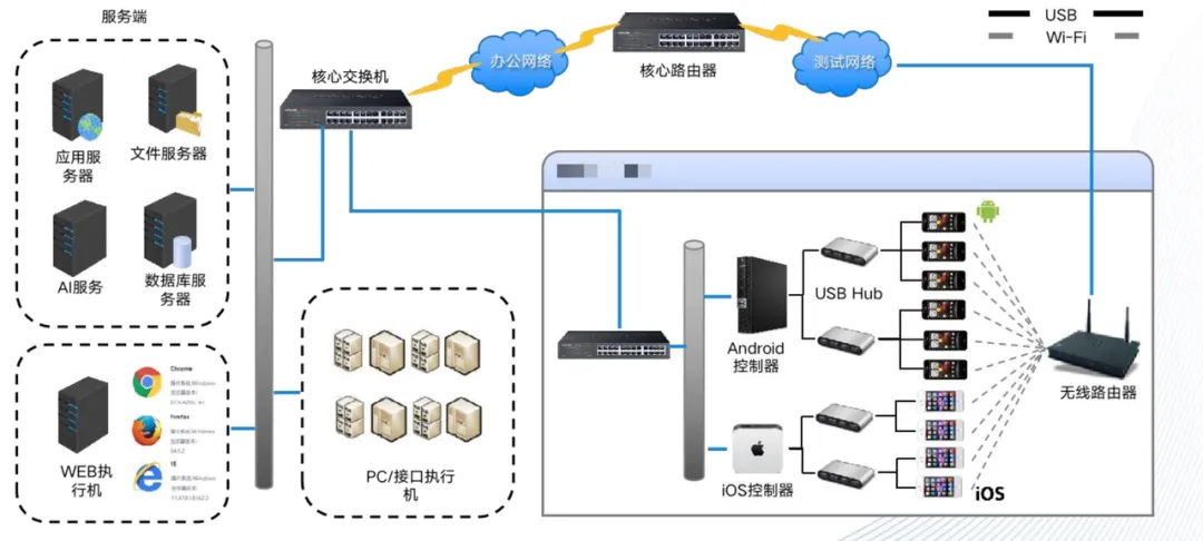 从远程观看到实时交互：WebRTC双通道在云测试中的实践与创新