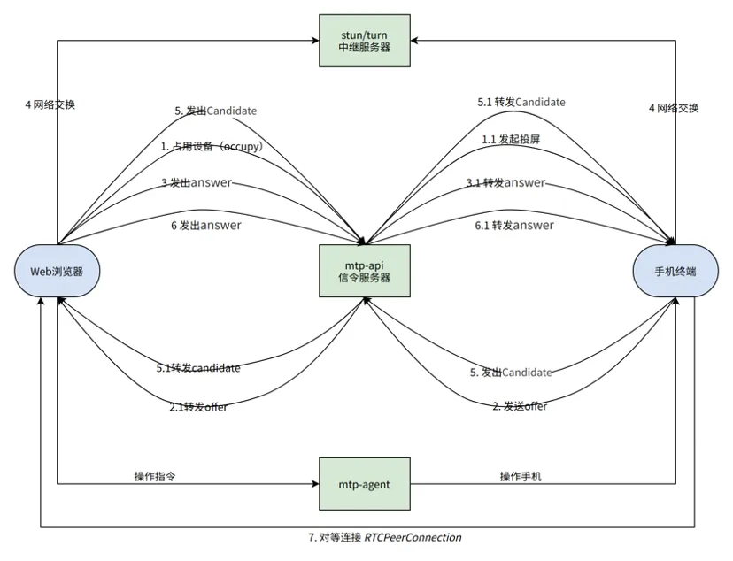 从远程观看到实时交互：WebRTC双通道在云测试中的实践与创新