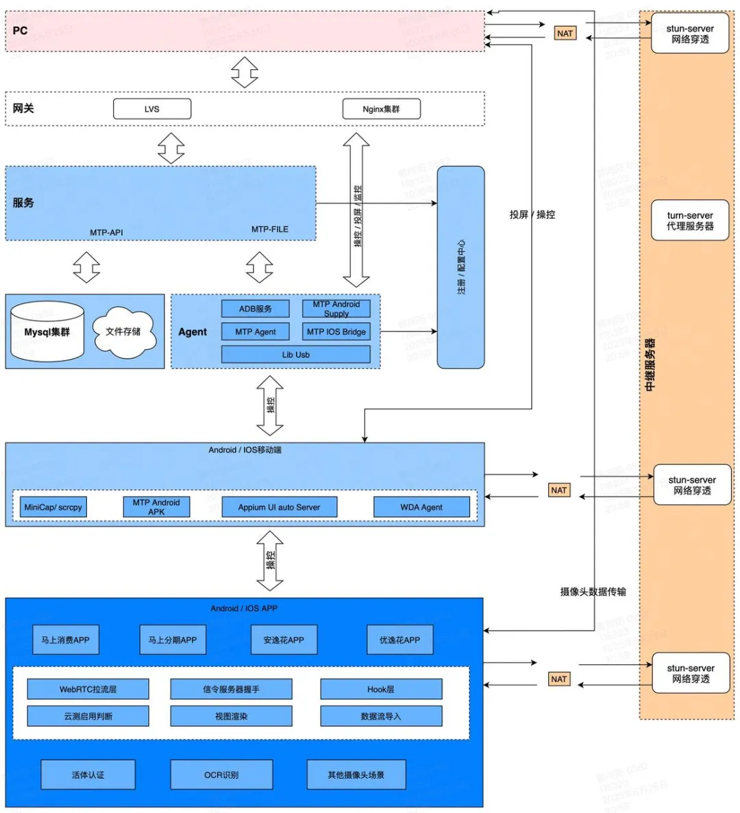 从远程观看到实时交互：WebRTC双通道在云测试中的实践与创新