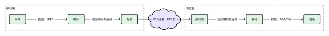 从远程观看到实时交互：WebRTC双通道在云测试中的实践与创新