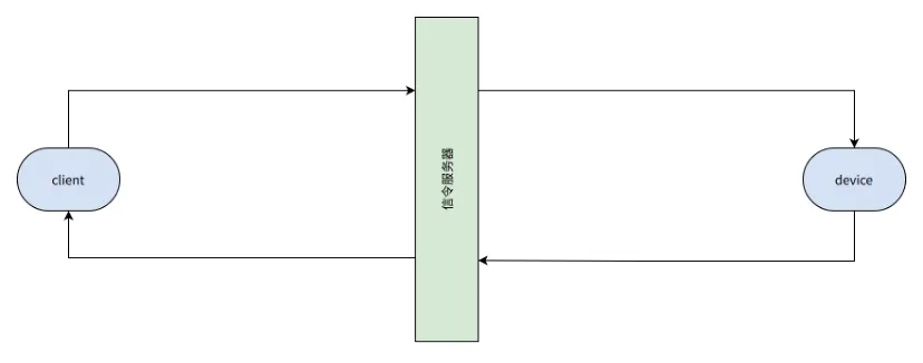 从远程观看到实时交互：WebRTC双通道在云测试中的实践与创新