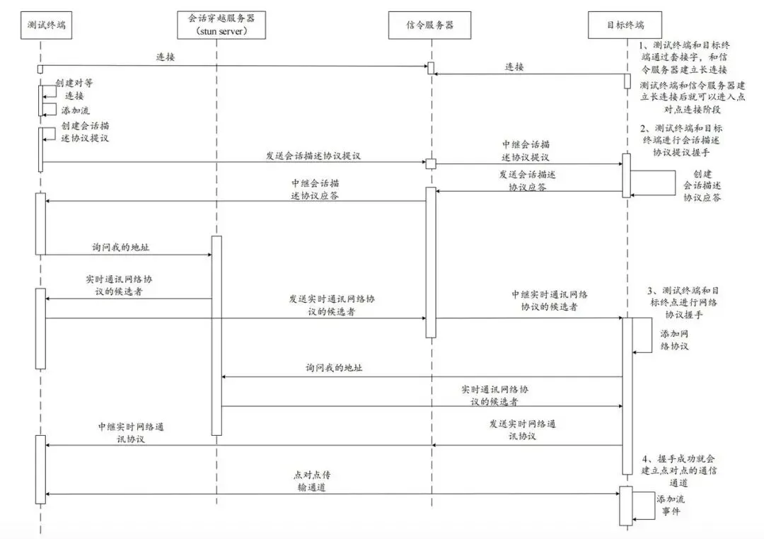 从远程观看到实时交互：WebRTC双通道在云测试中的实践与创新
