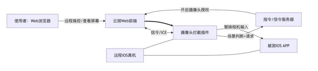从远程观看到实时交互：WebRTC双通道在云测试中的实践与创新
