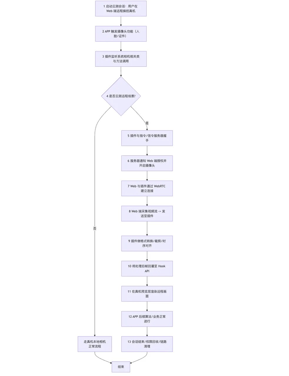 从远程观看到实时交互：WebRTC双通道在云测试中的实践与创新