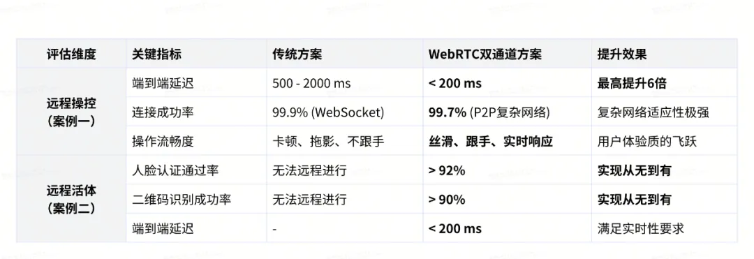 从远程观看到实时交互：WebRTC双通道在云测试中的实践与创新