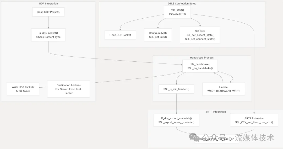 FFmpeg 的 TLS/DTLS 安全层是这么实现的