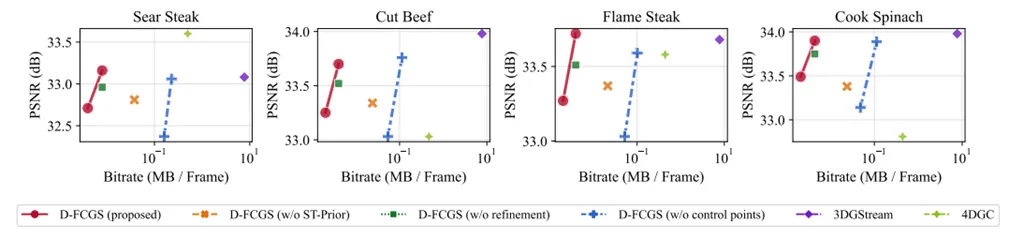 D-FCGS: 面向自由视角视频的动态高斯泼溅前馈式压缩 | AAAI 2026