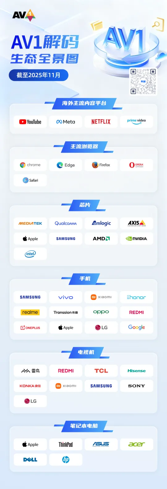 AV1解码生态全景图