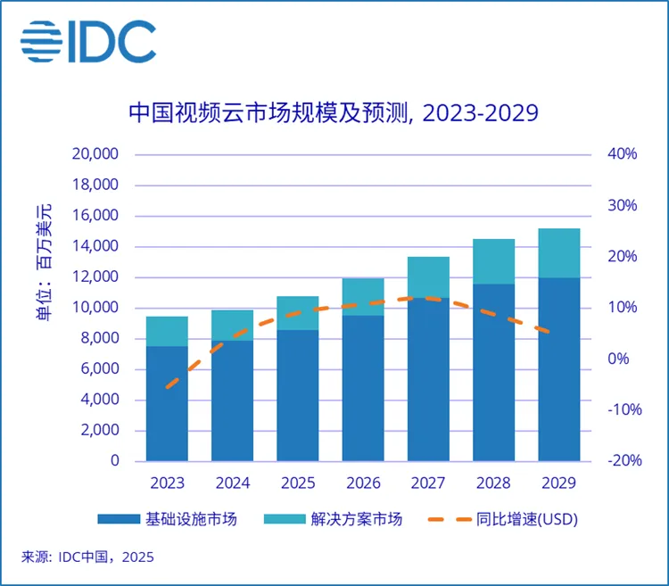 视频云迎AI新浪潮，2025上半年同比增长8.9%，多模态大模型与出海业务成双引擎