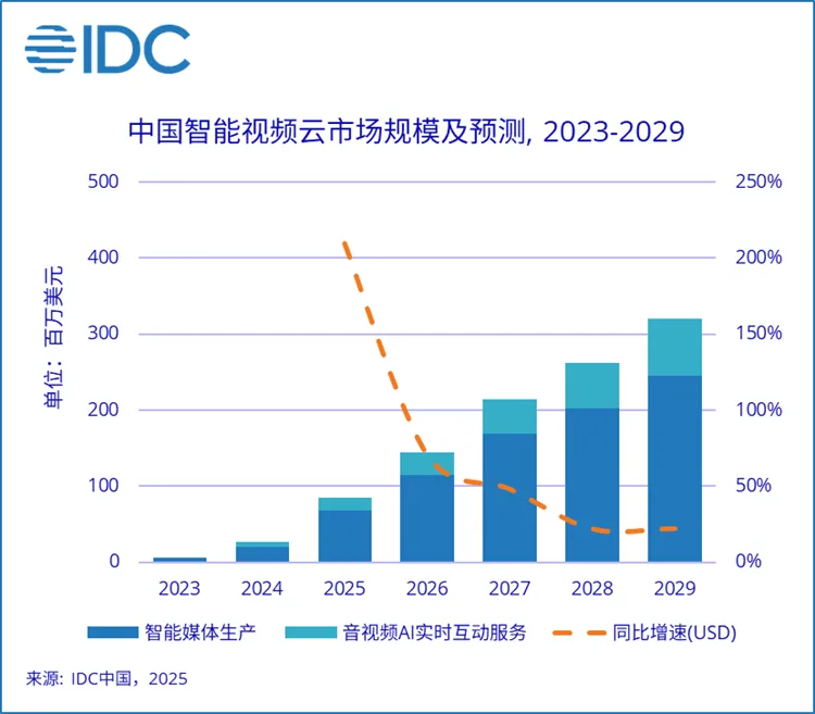 视频云迎AI新浪潮，2025上半年同比增长8.9%，多模态大模型与出海业务成双引擎