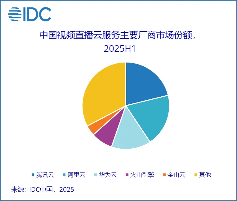 视频云迎AI新浪潮，2025上半年同比增长8.9%，多模态大模型与出海业务成双引擎
