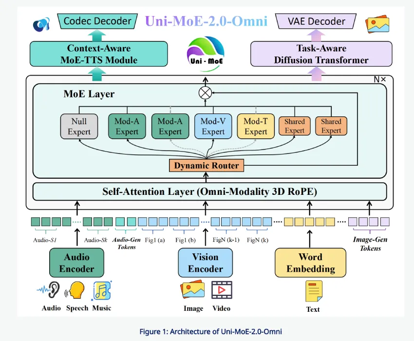 Uni-MoE-2.0-Omni：基于开源Qwen2.5-7B的文本、图像、音频与视频理解全模态MoE模型