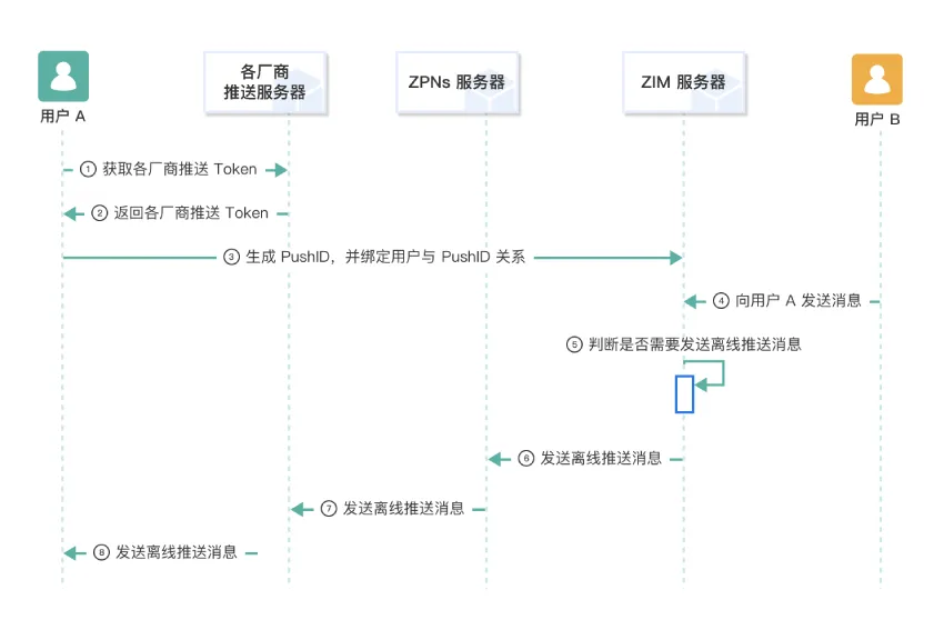 即构科技 uni-app x 离线推送 SDK (ZPNs SDK v2.8.0 UTS 插件) 发布
