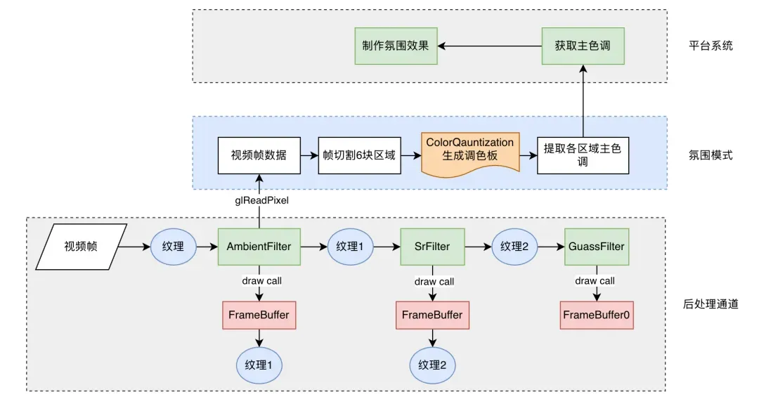 播放器视频后处理实践（二）氛围模式