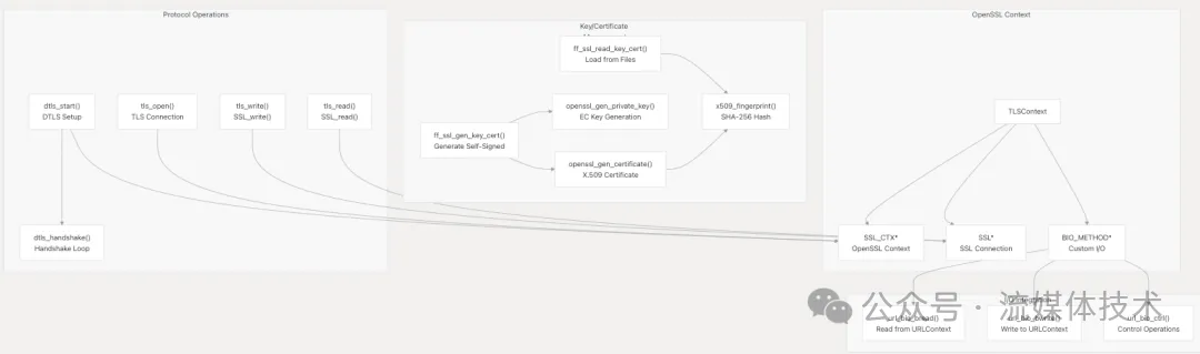 FFmpeg 的 TLS/DTLS 安全层是这么实现的