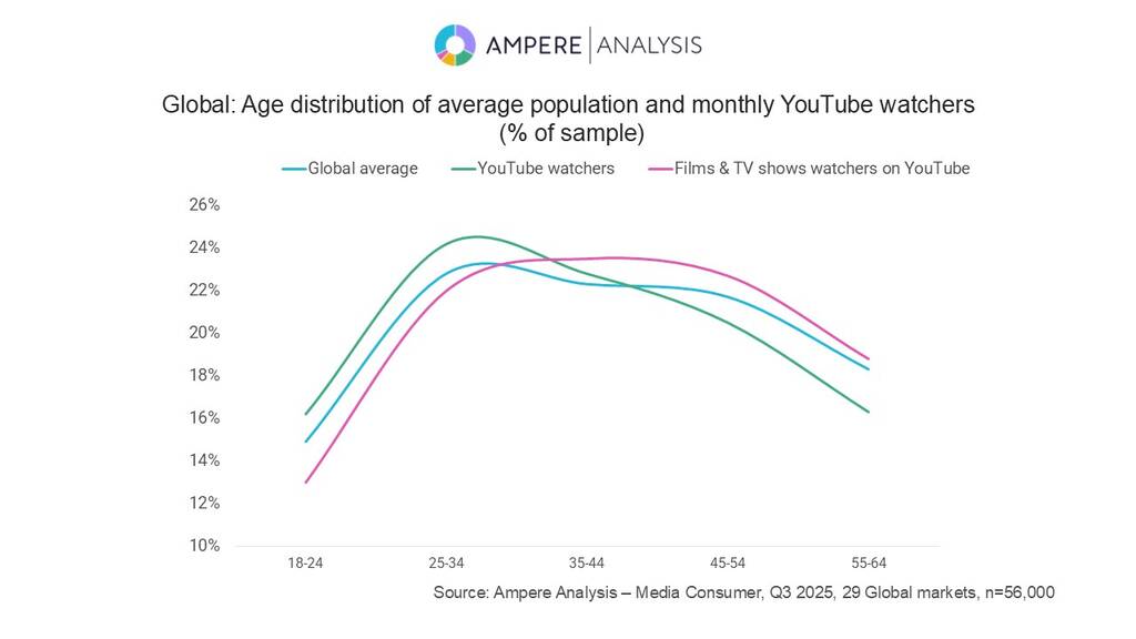 研究：YouTube上观看长视频内容的观众群体以老年为主