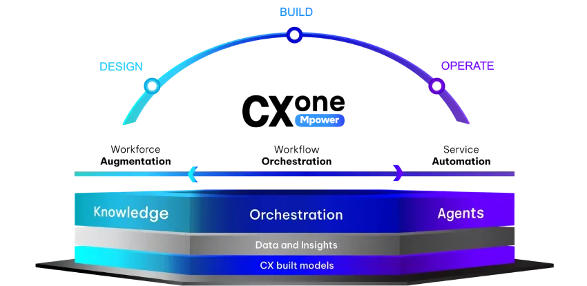 CXone AI 云平台需求推动 NiCE 收益增长