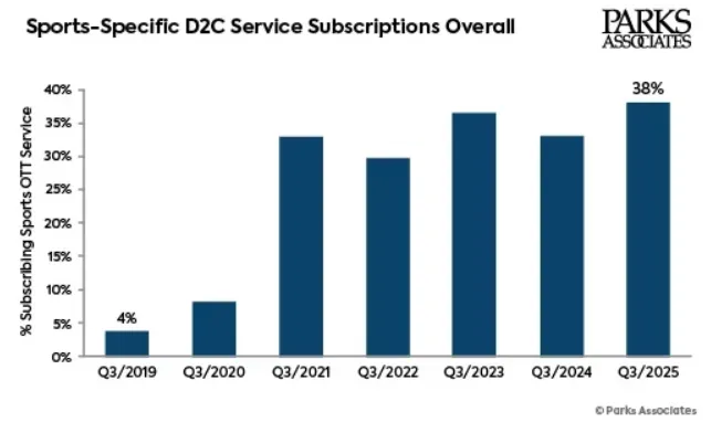 研究：38%的美国家庭互联网用户订阅了体育流媒体服务