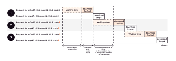 通过 CDN 实现低延迟流媒体：如何优化 LL-HLS 和 LL-DASH 以实现低于 3 秒的延迟