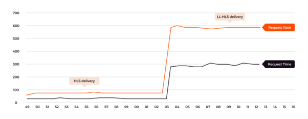通过 CDN 实现低延迟流媒体：如何优化 LL-HLS 和 LL-DASH 以实现低于 3 秒的延迟